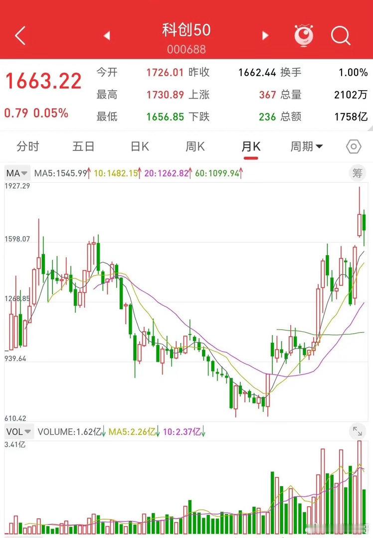 6月13日，根据月线结构分析，科创50指数回补月线的缺口，本轮回调基本到位，六月