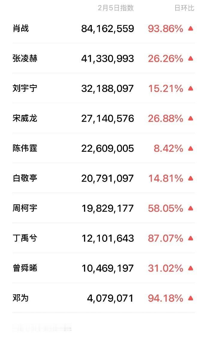 男明星热指肖战百指微指断层第一 男明星热指，肖战百指微指断层第一，谁懂只要肖战微