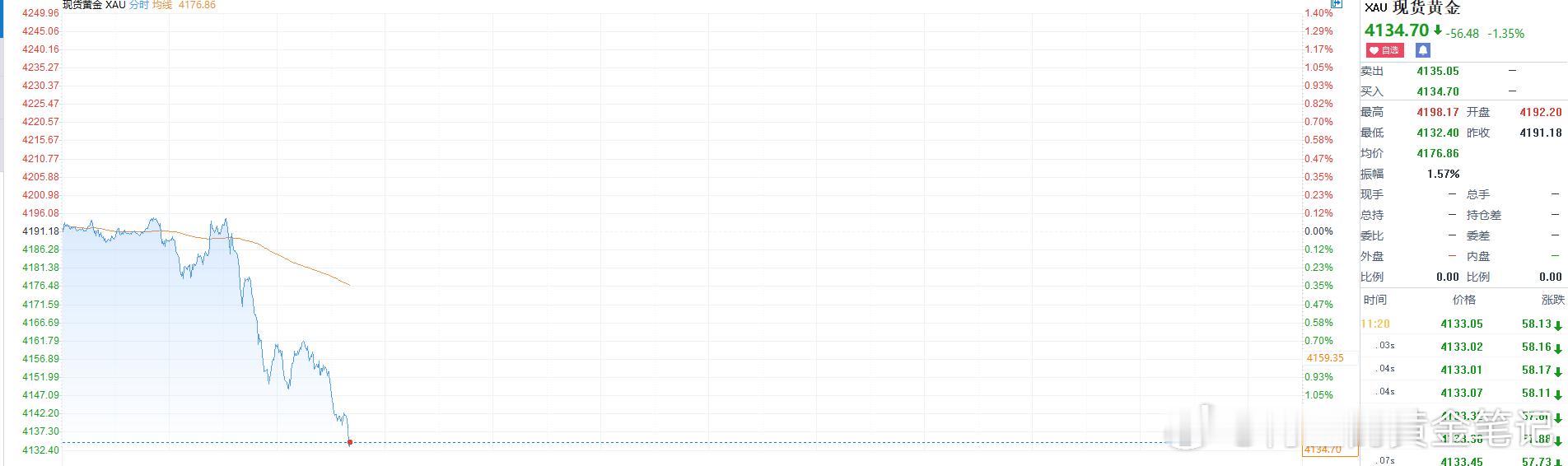 昨日早盘下探日内低点 4136 后低位承接反弹，受地缘消息刺激一路冲高至日内高点