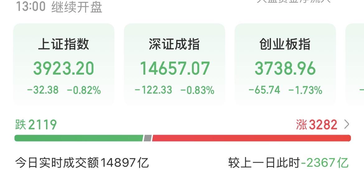 （7月16日中午）
大科技大起大落，成交额降至冰点，主力何时爆发？

已经多久没