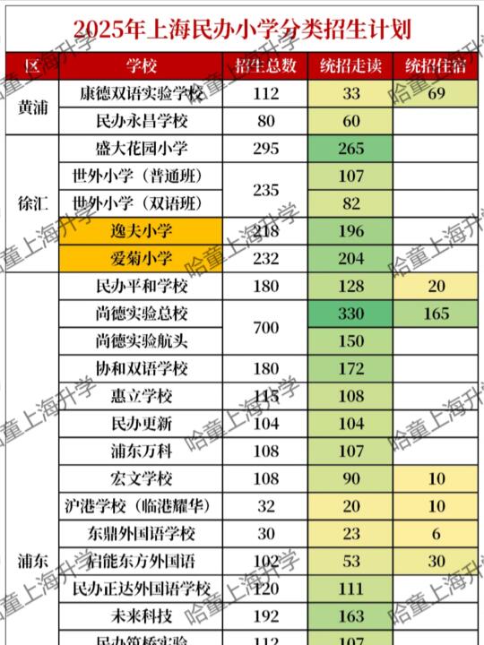 2025上海民办“大扩招”！🔥