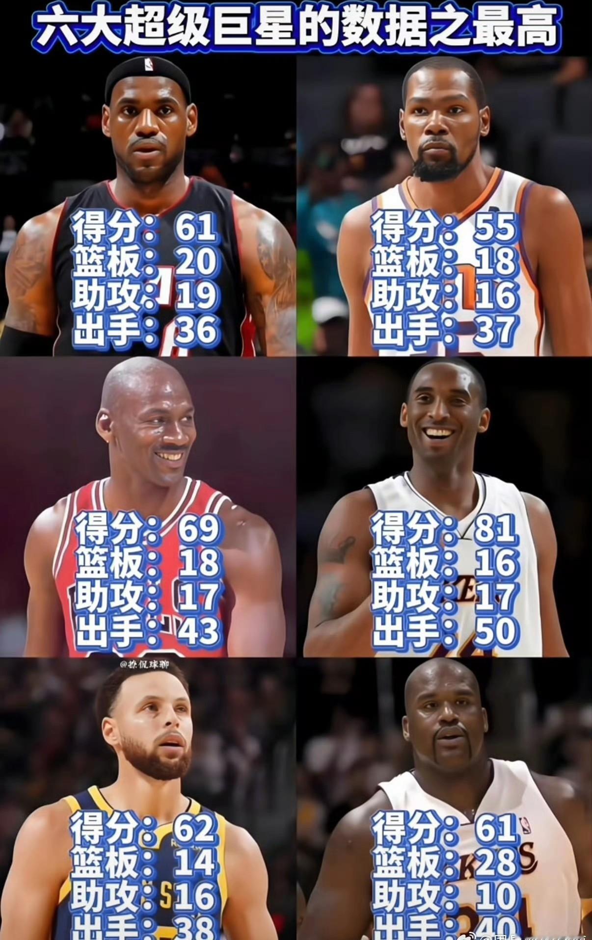 不管看哪类数据，詹姆斯都非常全面。所以说詹姆斯得跟中锋比助攻比三分，跟后卫比篮板