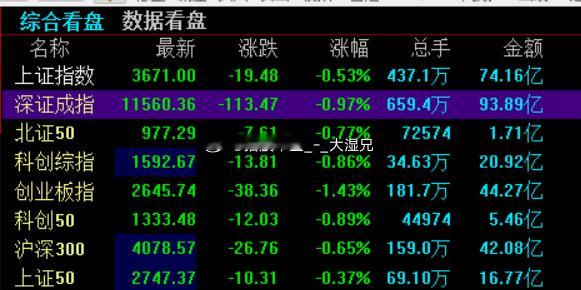 上证指数跌0.53%，深证成指跌0.97%，创业板指跌1.43%。 ​​​