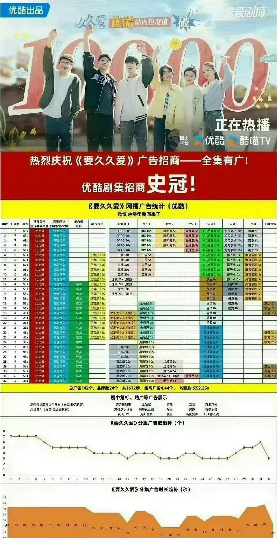 优酷破万剧集一部接一部 要久久爱，唯一的都市青春剧题材破万，招商王者，再次说明了