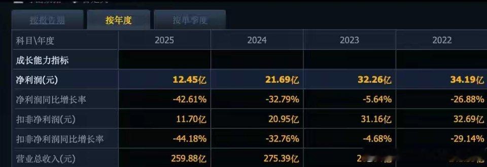 深夜突发重磅利空！多只百亿市值龙头集体业绩爆雷，大额亏损名单完整梳理今晚A股迎来