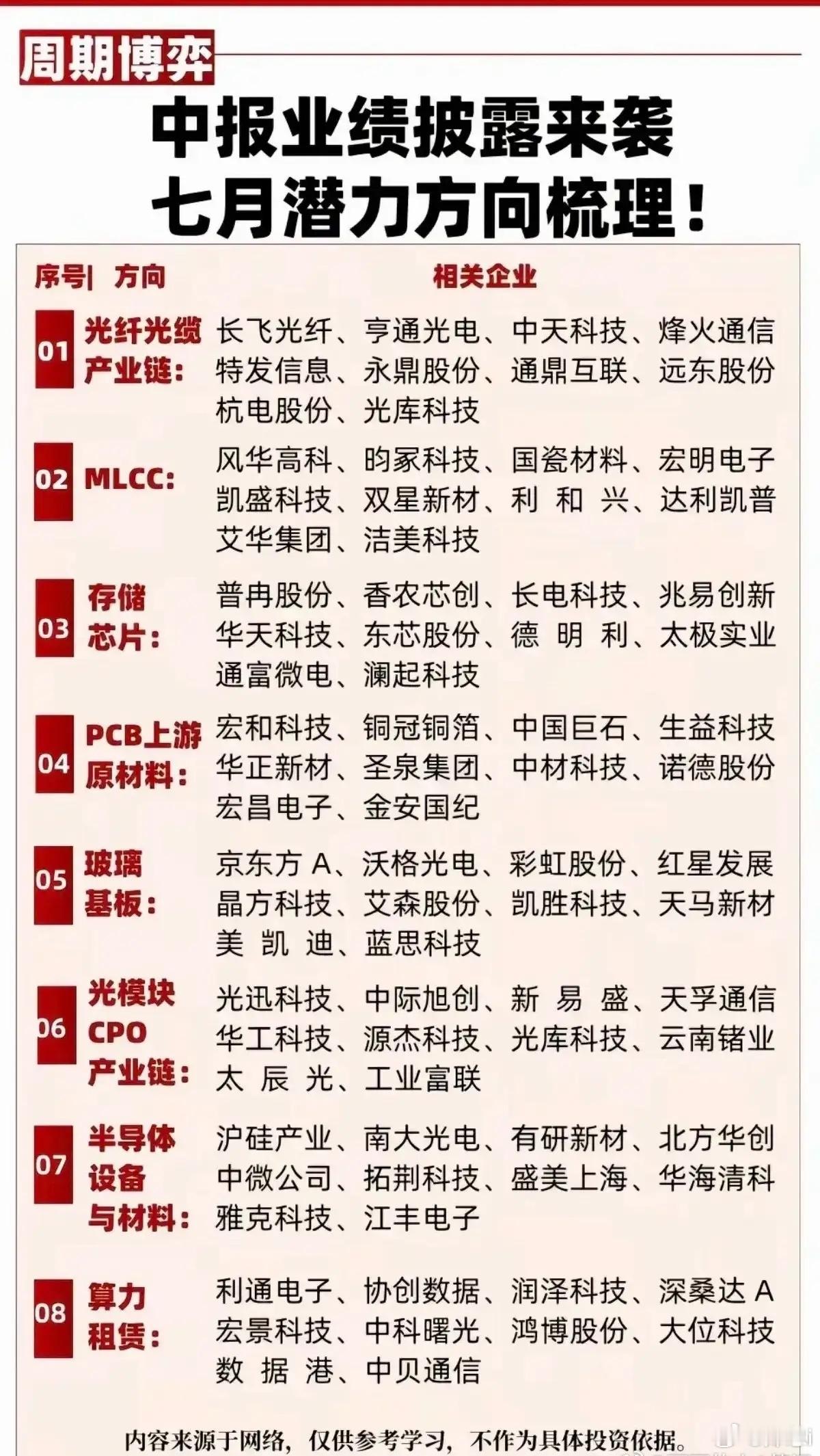 存储芯片利好较多，涨价、扩产、业绩预告等都有。硬盘在涨价，三星、美光、海力士都在