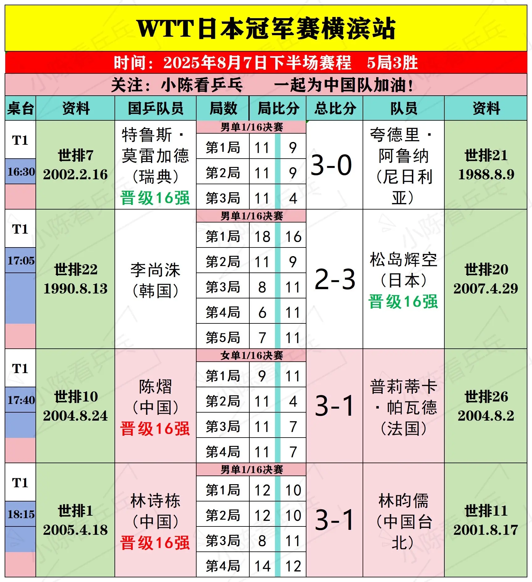 WTT日本冠军赛横滨站8月7日下半场赛况。WTT日本冠军赛横滨站8月7...