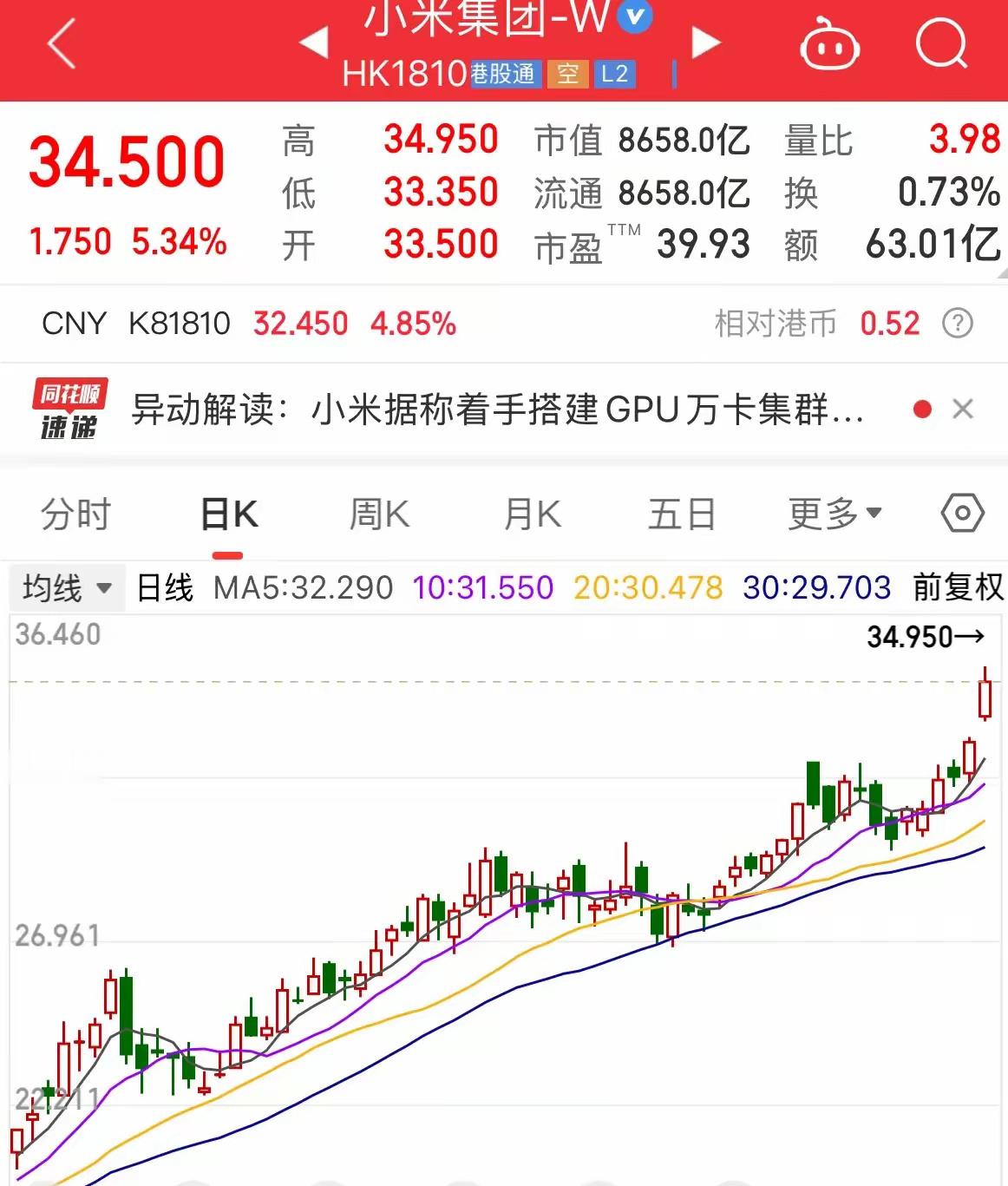 小米真香啊！港股小米继续大涨5%，可惜买不了，有知道怎么买的不港股小米继续走强，