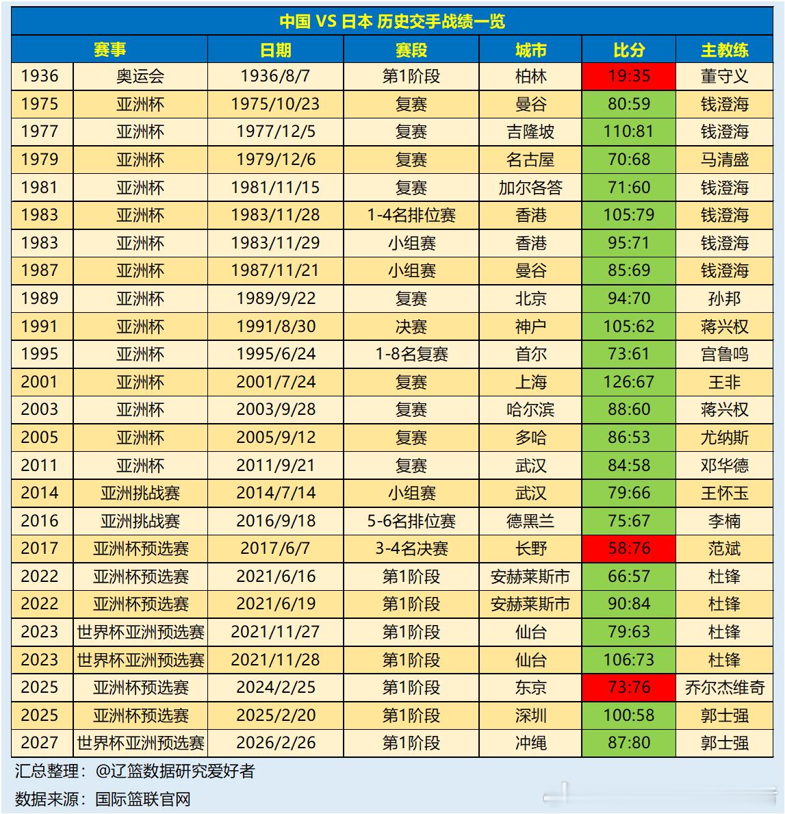 【国家队】北京时间7月3日19:30，中国队将在2027年国际篮联篮球世界杯亚大