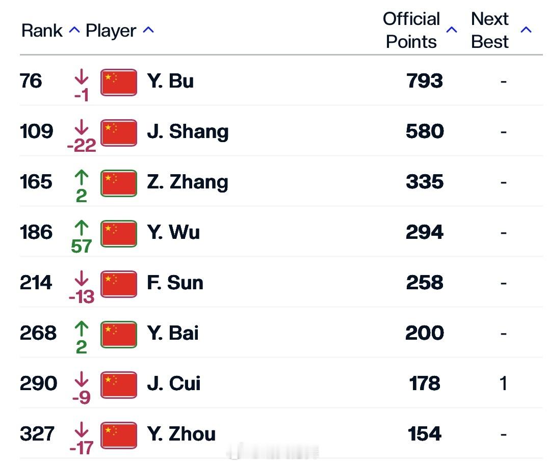 中国网球 ATP单打排名更新76 布云朝克特🇨🇳（-1）109 商竣程🇨?