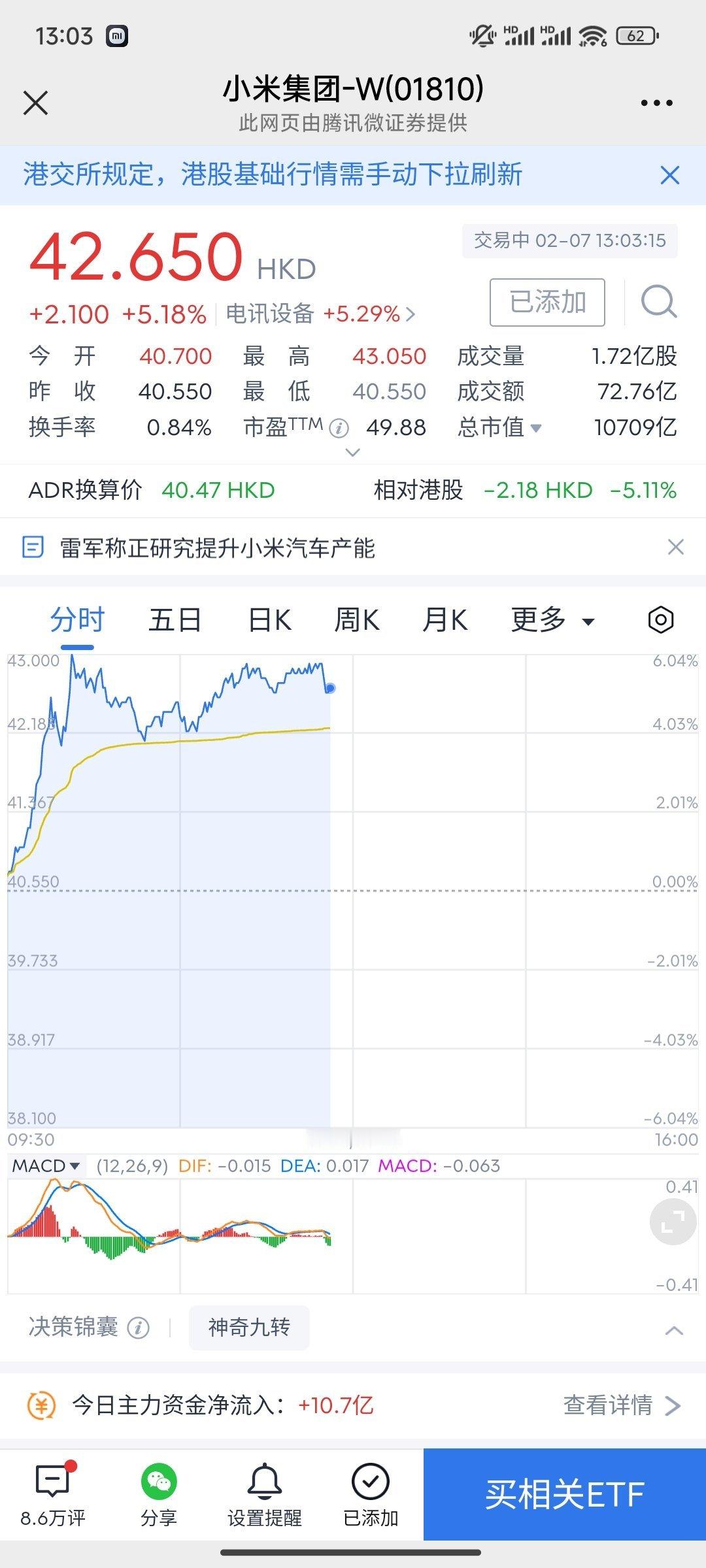 小米集团市值突破万亿人民币 大涨5%，小米市值突破万亿人民币，继腾讯、阿里巴巴、