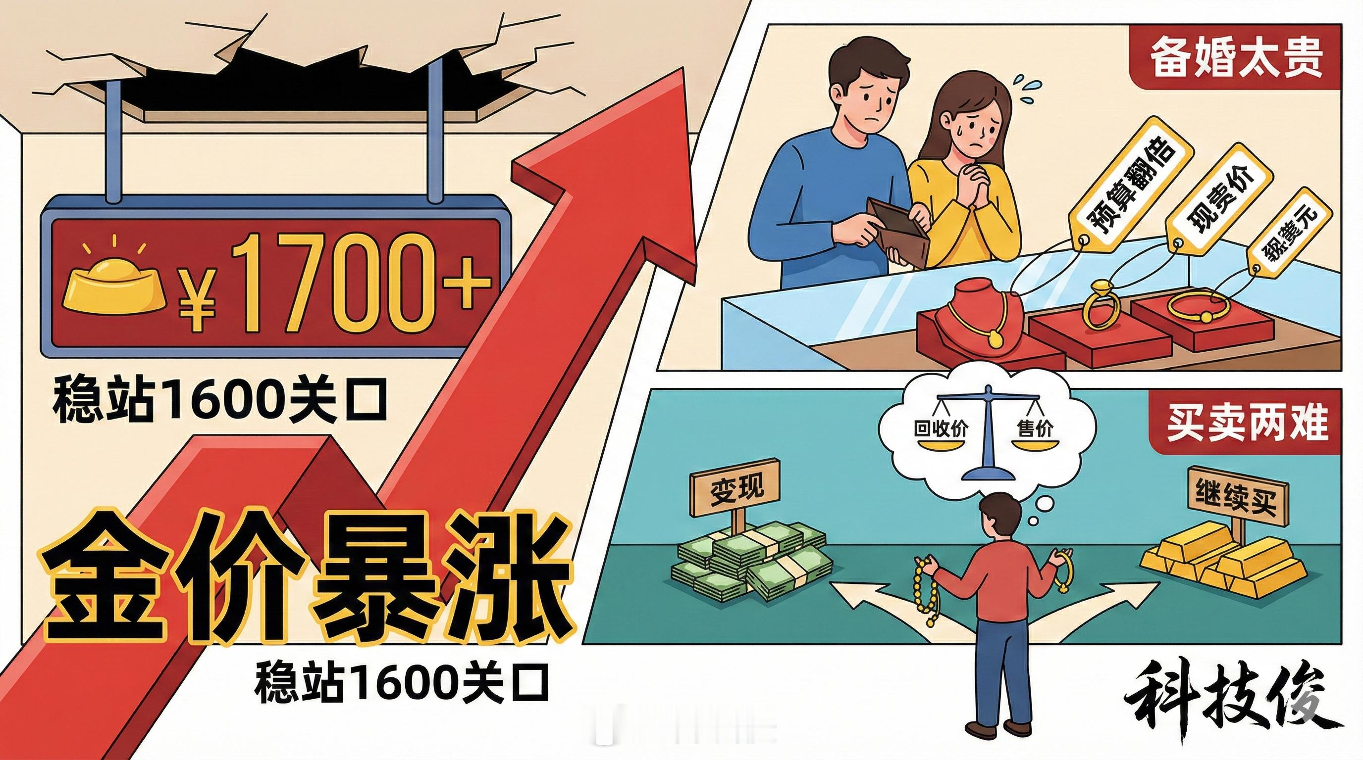 金价暴涨对普通人的影响说实话，黄金现在这行情看得我是一愣一愣的。对于咱们普通人来