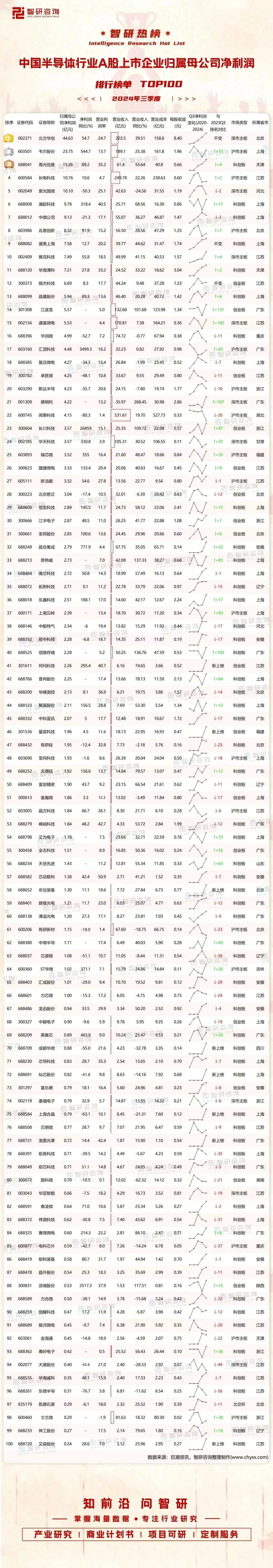 大A半导体行业公司一览表