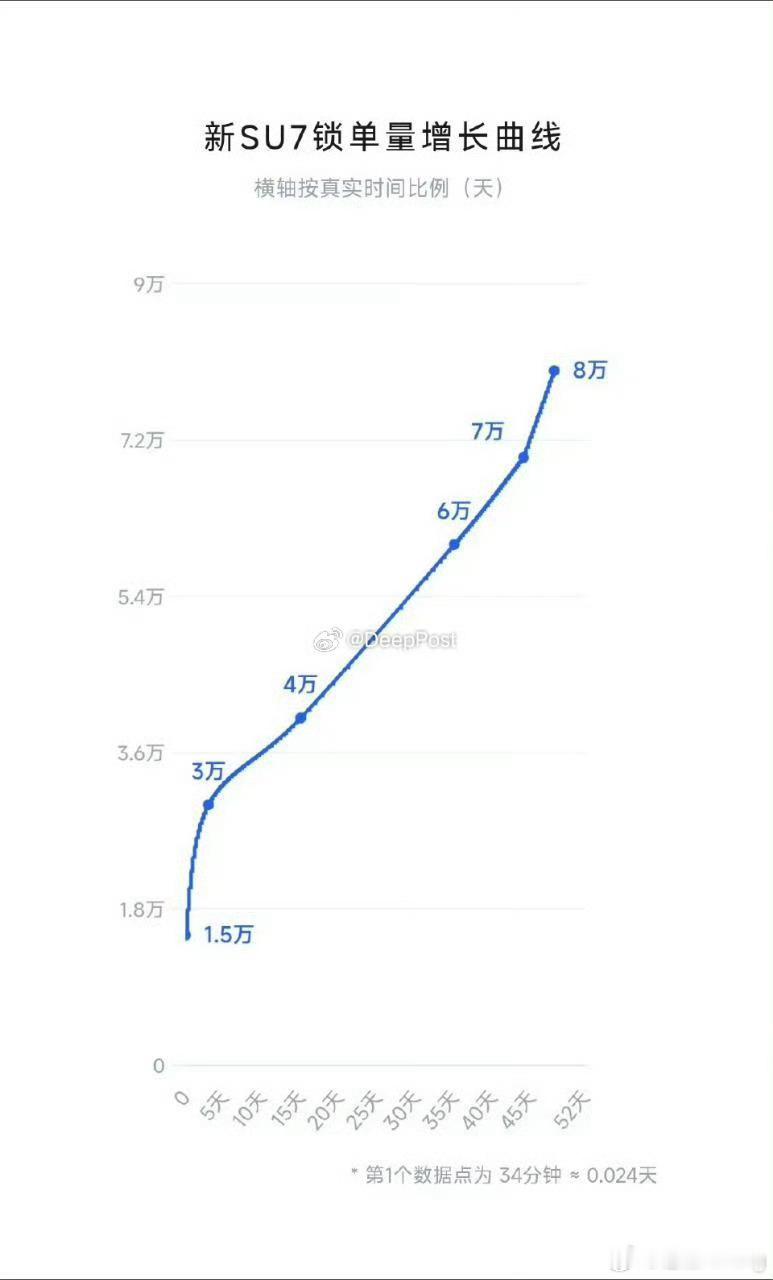小米新su7锁单曲线，这订单量增速一点不带减缓的