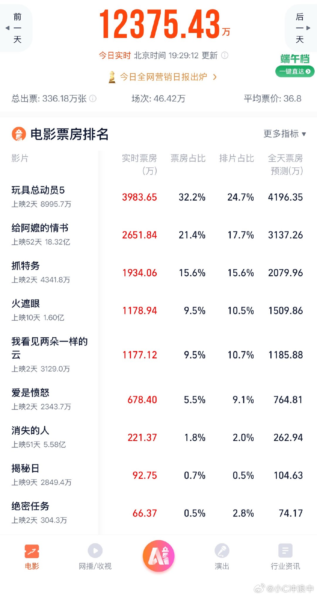 没有票房号召力就是这样平时吹国民度的，怎么没人去看啊！高排片 老牌导演 所谓的双