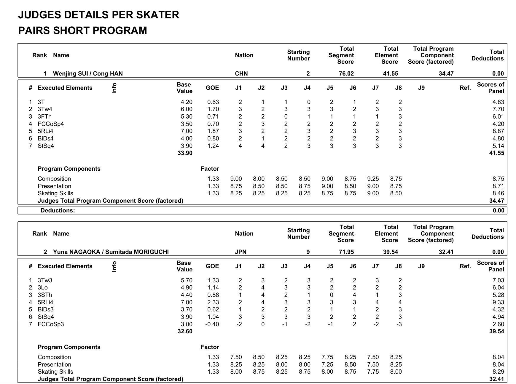 四大洲隋韩短节目小分表自由滑继续加油~~~当然最重要的是保重身体 