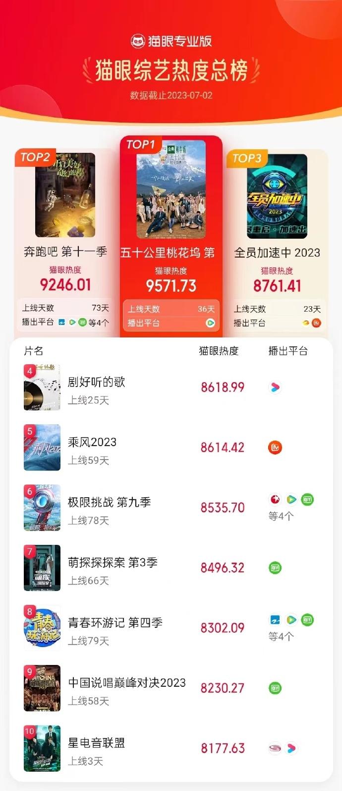7月2日综艺热度榜TOP10：《全员加速中 第三季》

冠军：腾讯视频 播出 综