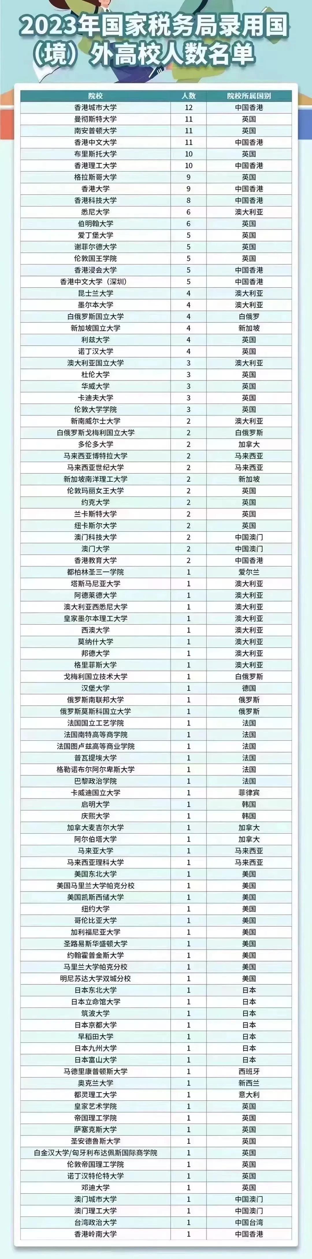 看到这份2023年国家税务局录取海外高校毕业生的名单，你有什么说的？港五高校是越