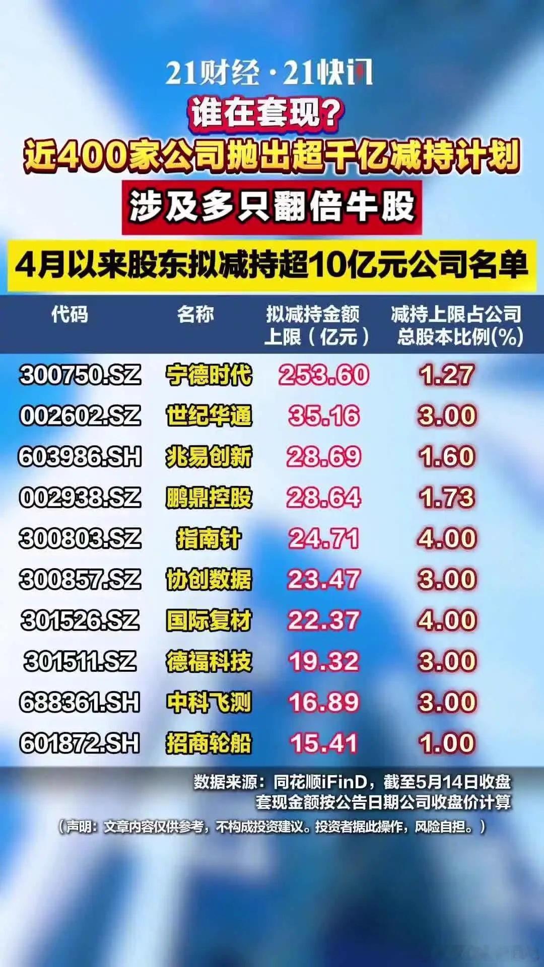 近400家公司抛出超千亿减持计划涉及多只翻倍牛股4月以来，A股市场走出持续向上的