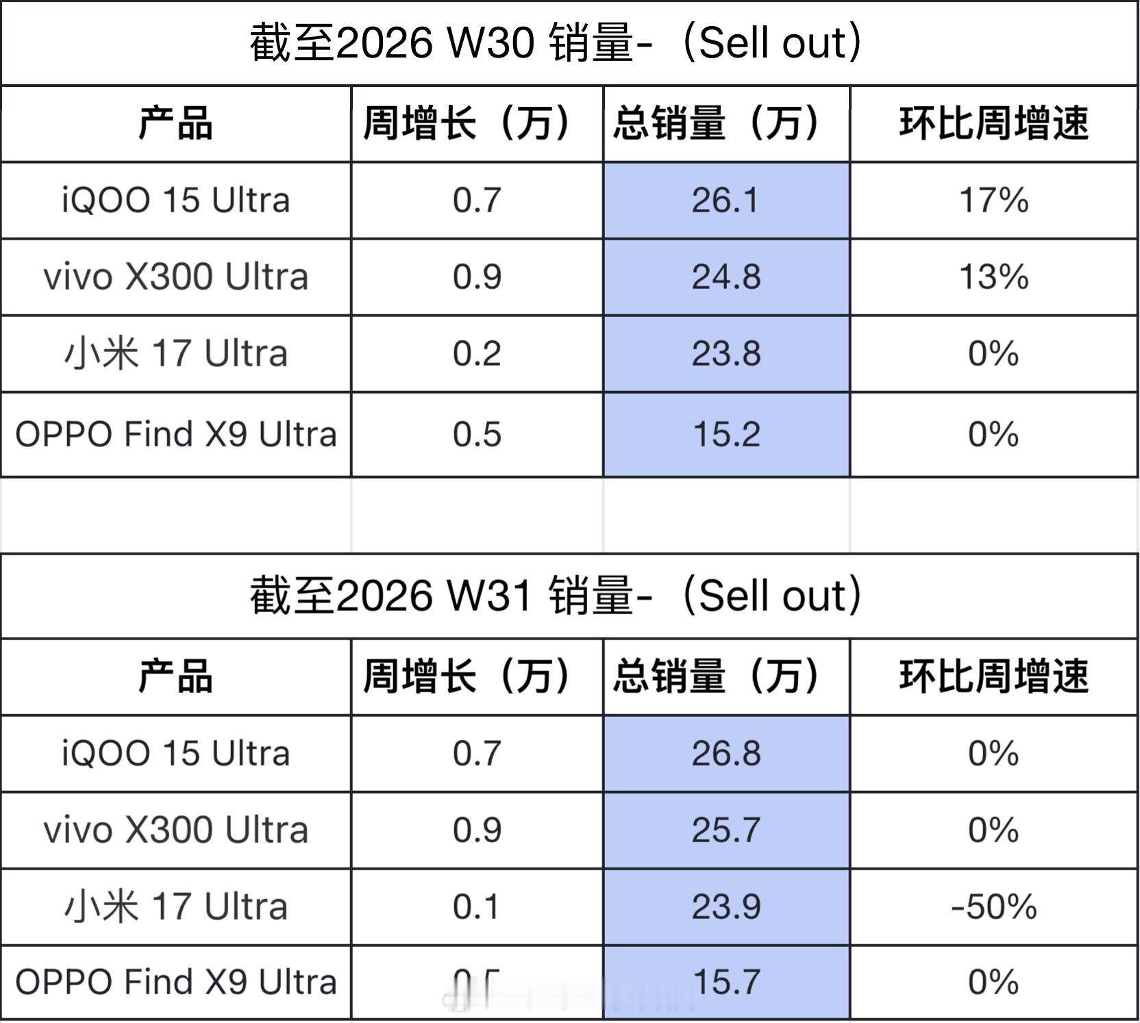 上周Ultra销量更新iQOO 15 Ultra：0.7万vivo X300 U