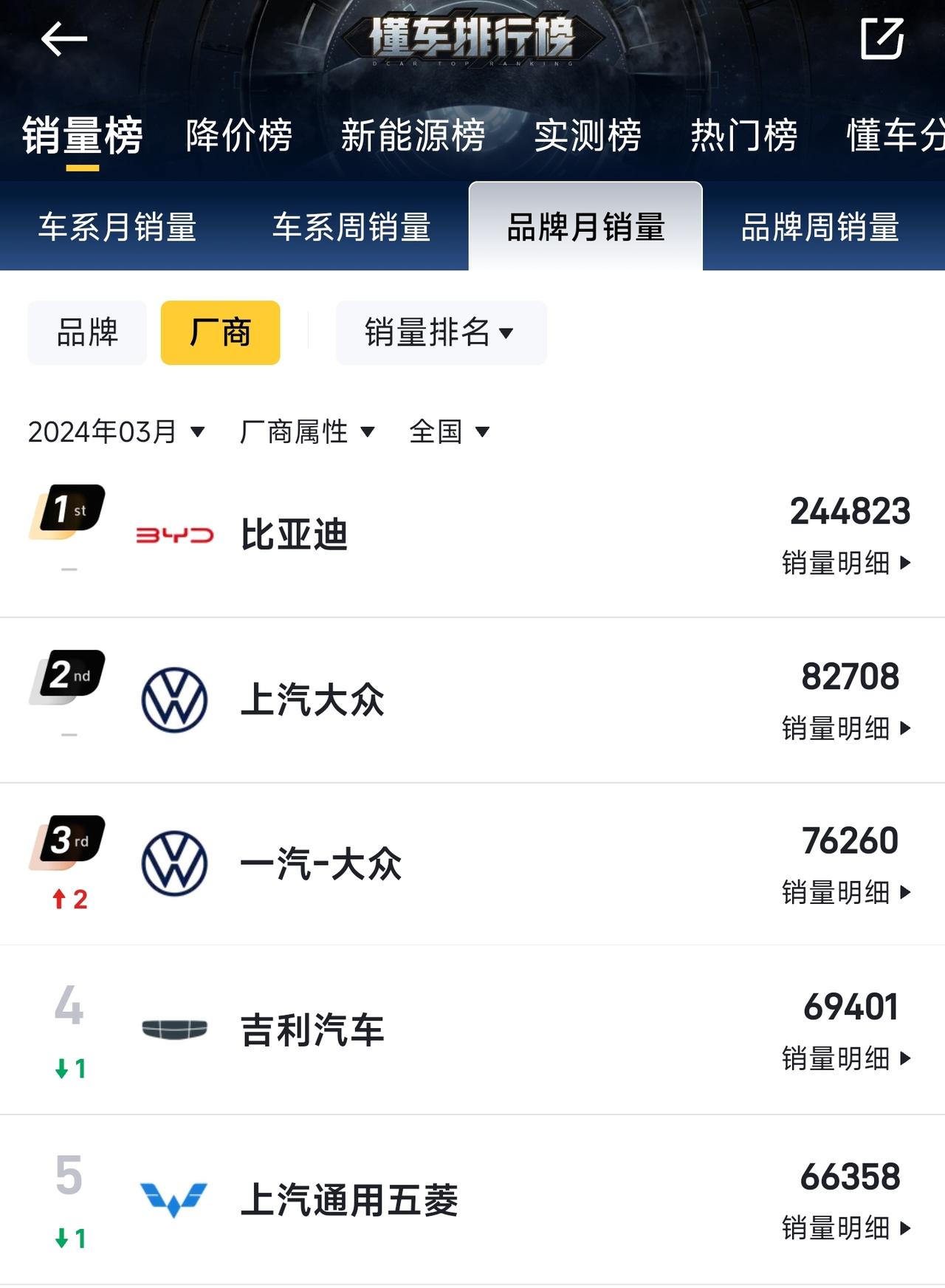 【销量盘点丨3月厂商销量出炉】
笔者从懂车帝销量排行榜中获悉了厂商的零售销量排行