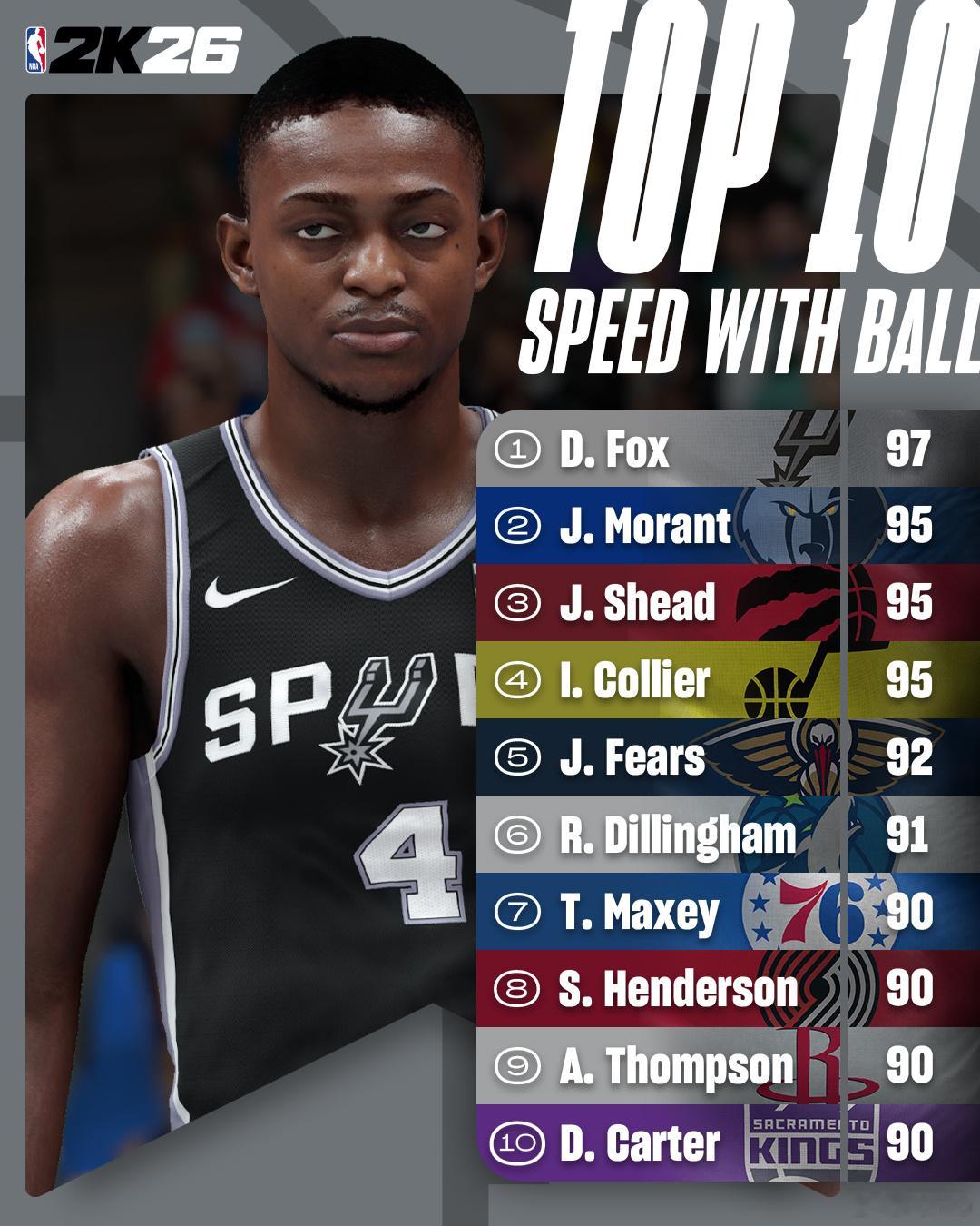 NBA2K26公布的球员数据：运球速度TOP101. 达龙·福克斯 - 马刺 -