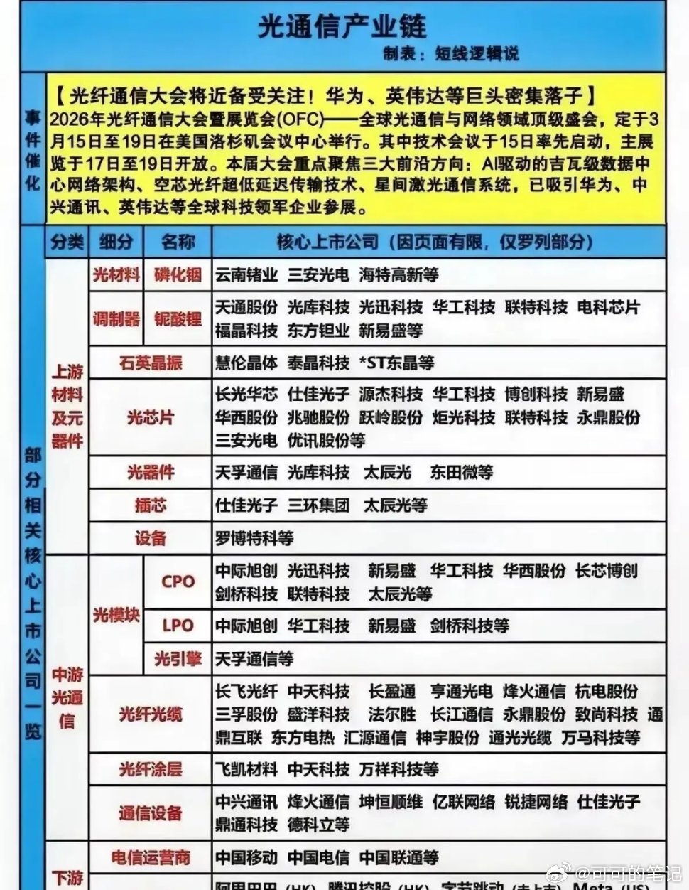 明天英伟达GTC大会，光通讯概念是核心。相关概念股梳理，今日看盘今日看盘