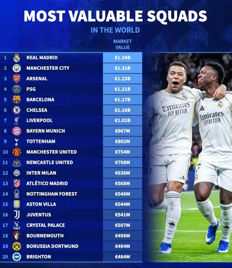 欧冠  身价排行巴黎圣日耳曼