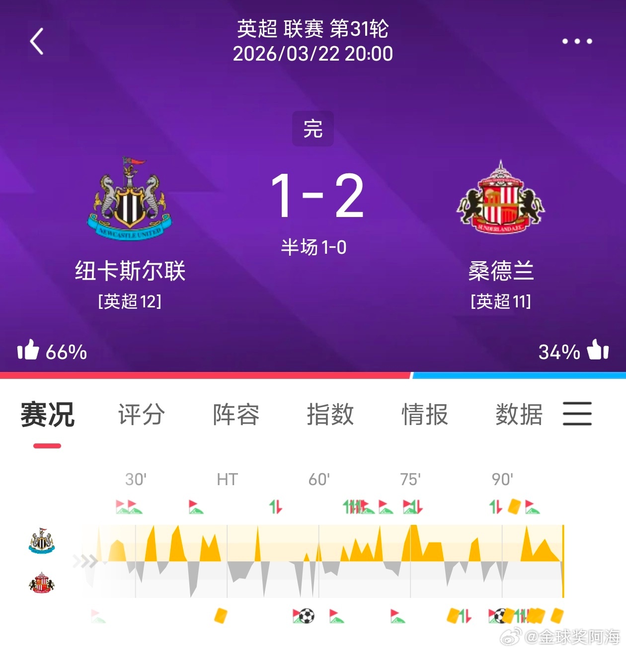 昨日公推稳定拿下一场大满贯！状态稳定如初！ 