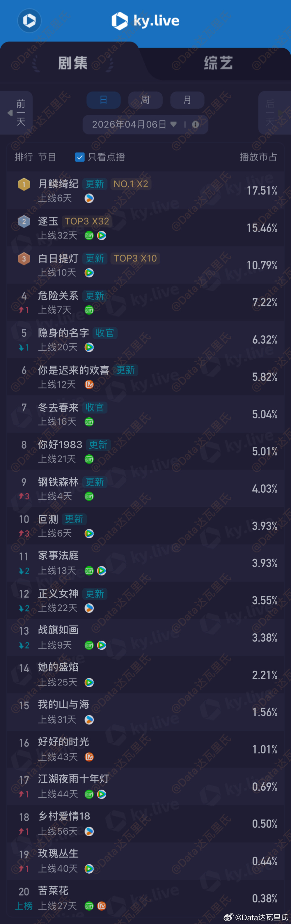 4.6酷云播放量（点播榜）月鳞绮纪 17.51% 3561万逐玉 15.46% 