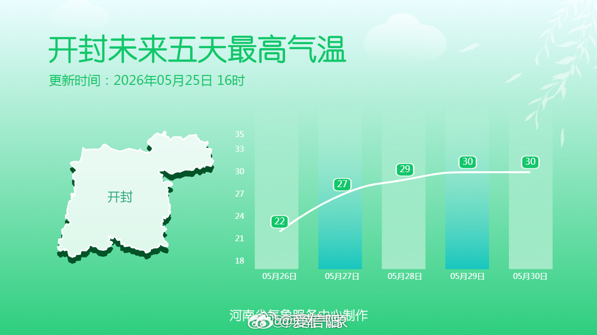 河南天气剧透十八地市未来五天最高气温 随着降水结束，预计未来五天全省大部最高气温