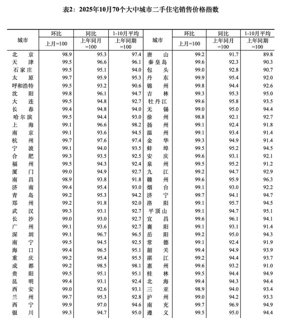 我每个月都在跟进70城房价数据，一期不落。目前来看，整个二手房市场还是没有止跌的