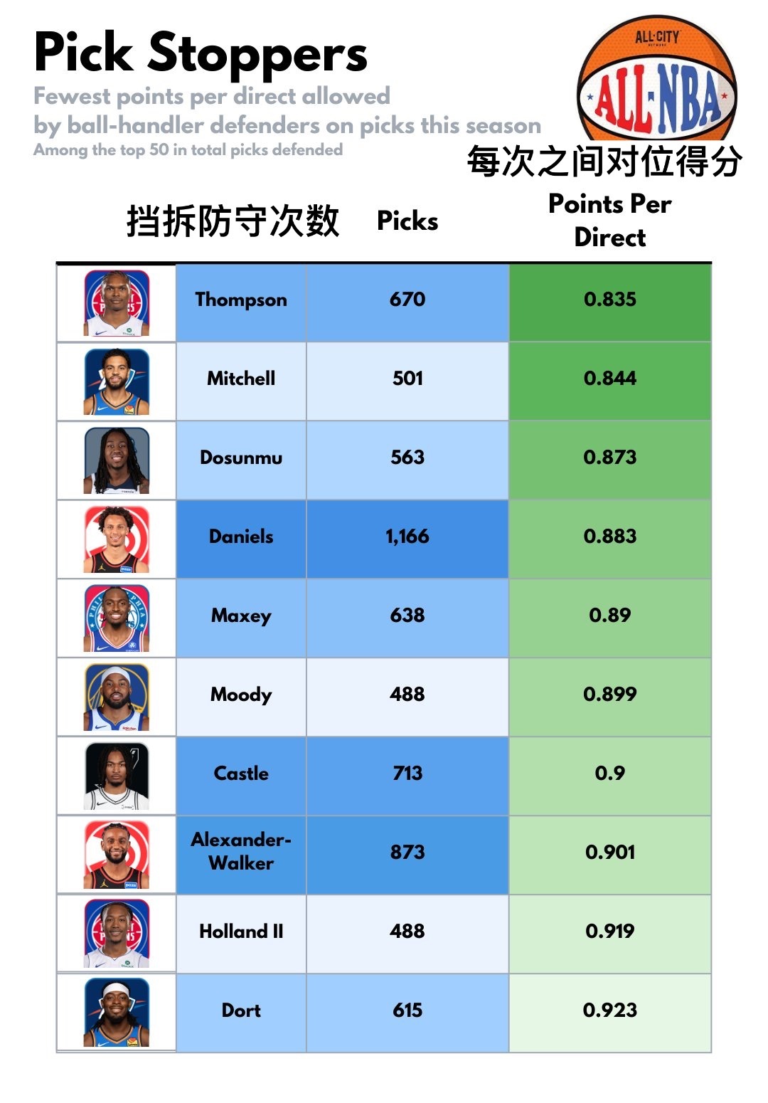 NBA数据博主统计2025-2026赛季在挡拆中作为持球防守人时，每一次直接对位