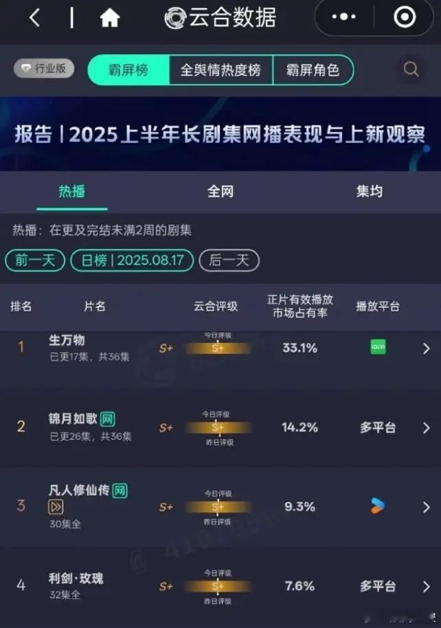 杨幂《生万物》云合占比33.1%播放量估值8400万，目前的日播放量仅次于肖战的