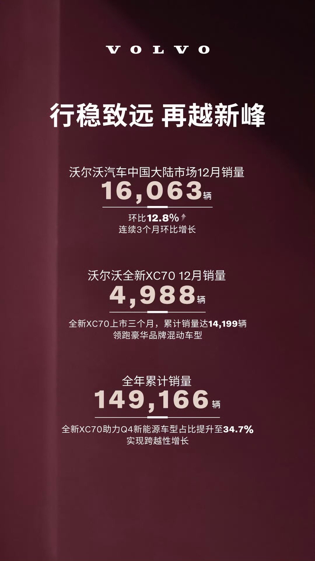 沃尔沃汽车12月销量发布国内卖了16063辆车，环比涨了12.8%，还连续3个月