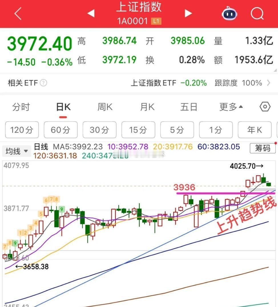 大小盘股分化开局，上证指数受权重影响三阴开盘整体较弱，收阴概率；而中证2000、