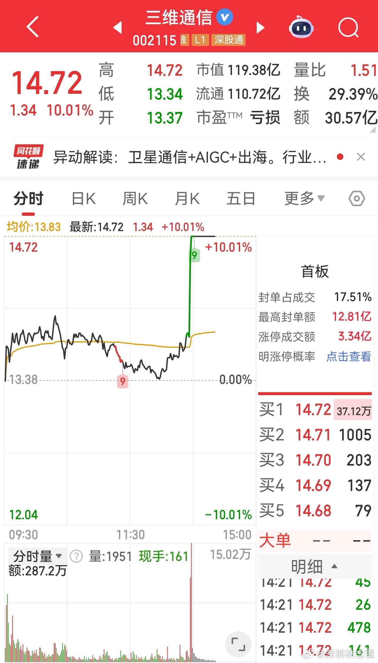 熬得住等待，守得住花开！三维通信 sz002115[股票] 泰永长征 sz002