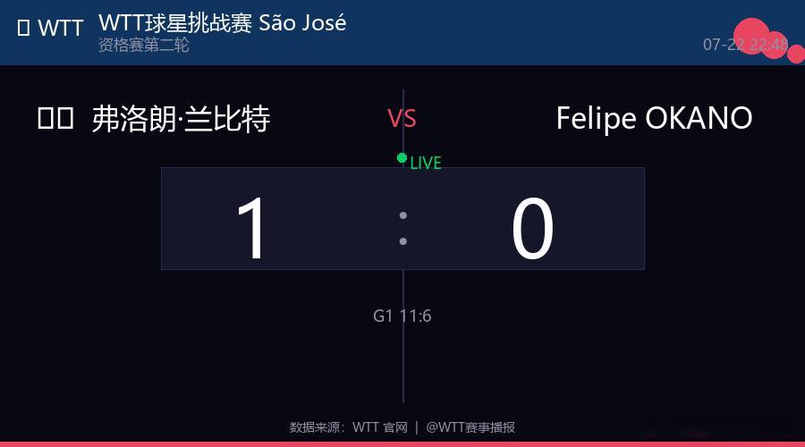 🏓 WTT球星挑战赛 São José dos Campos 2026 男单 