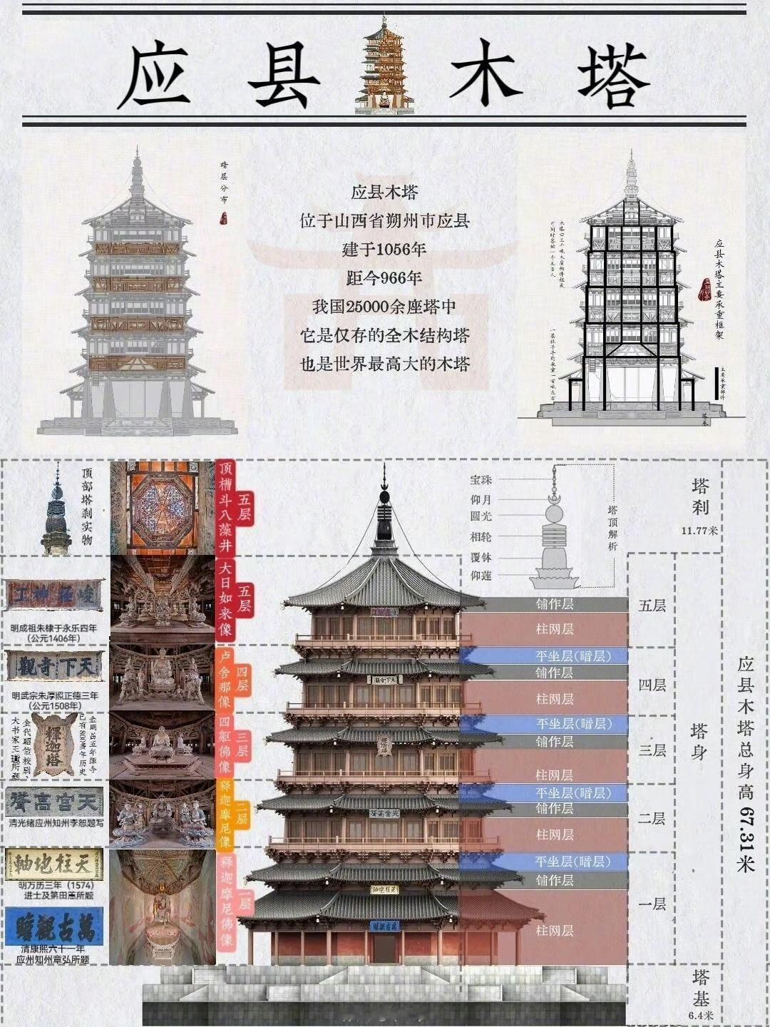千年木塔，一部写在木头之上的建筑史诗🏯
山西应县木塔，佛宫寺释迦塔，辽代105