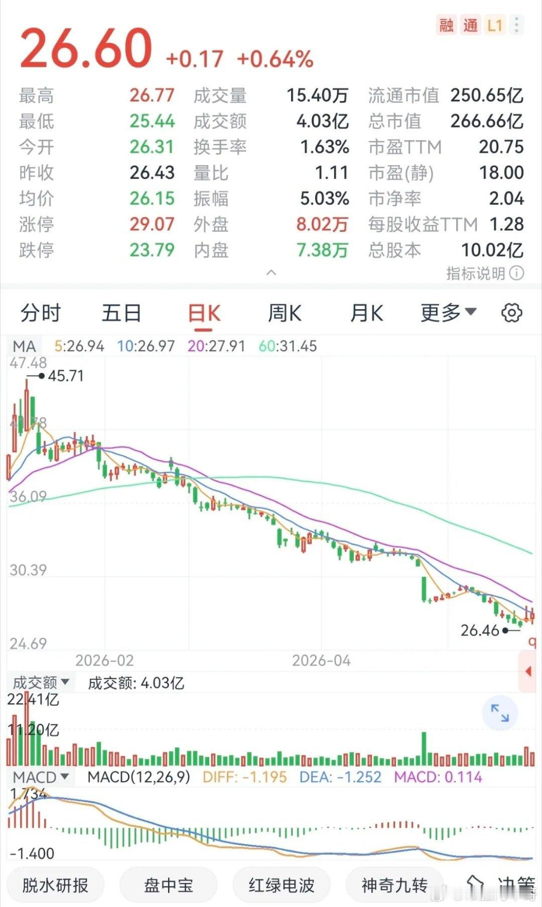 一位广州股民今天直接被干破防了！上周47块钱重仓梭哈，一把砸了188万满仓干进万