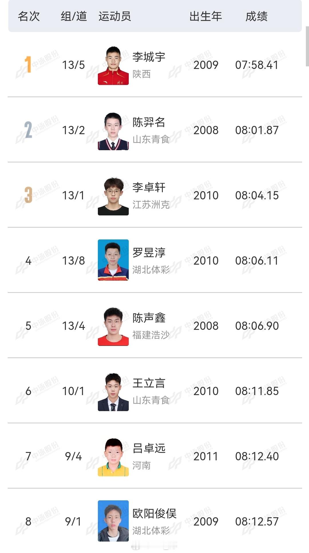 全国青年游泳锦标赛 男800自李城宇 7:58.41陈羿名 8:01.87李卓轩