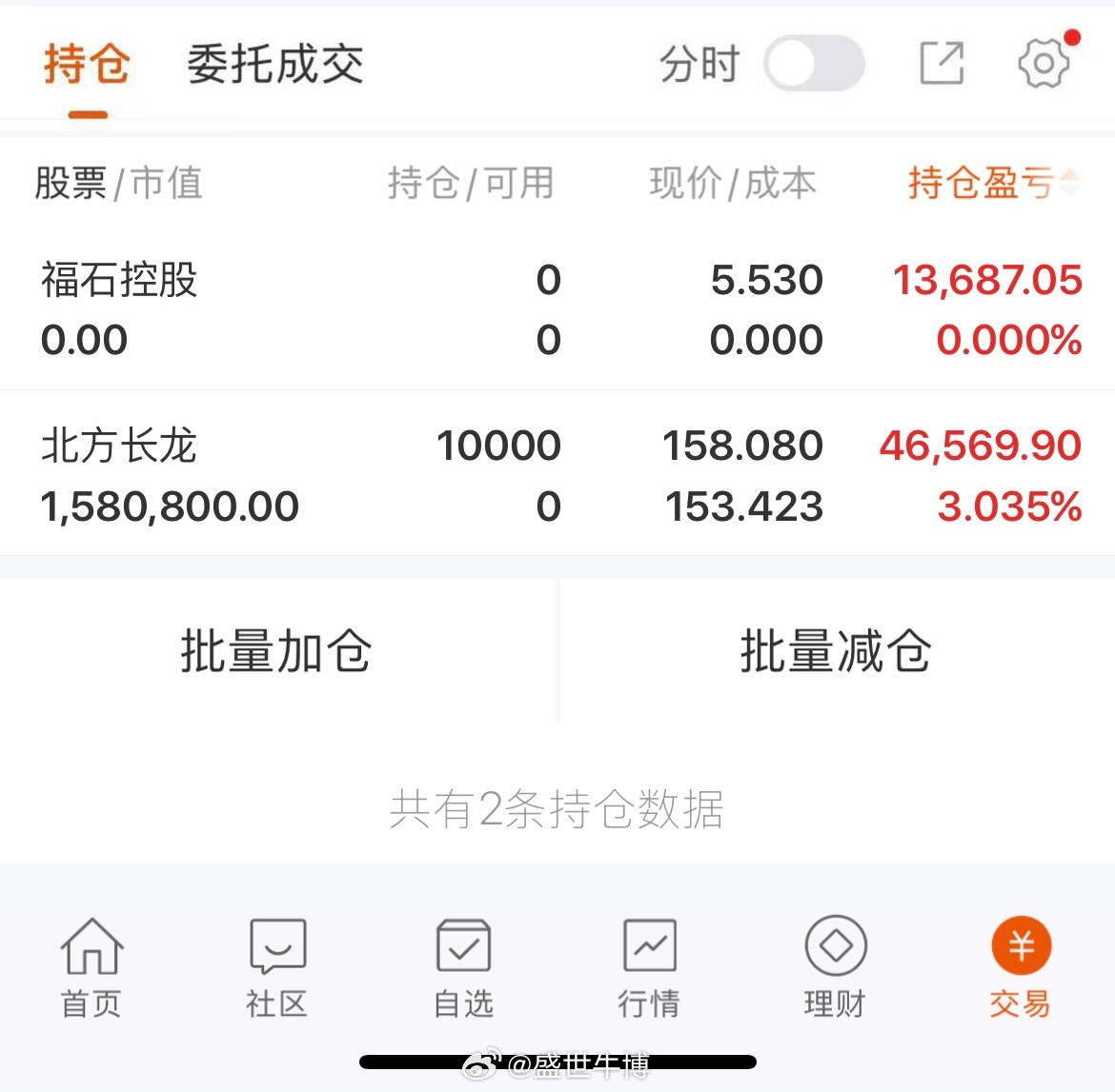 股友们早上好，我刚刚下车了300071福石控股，今天没有延续前两天的强势行情，低