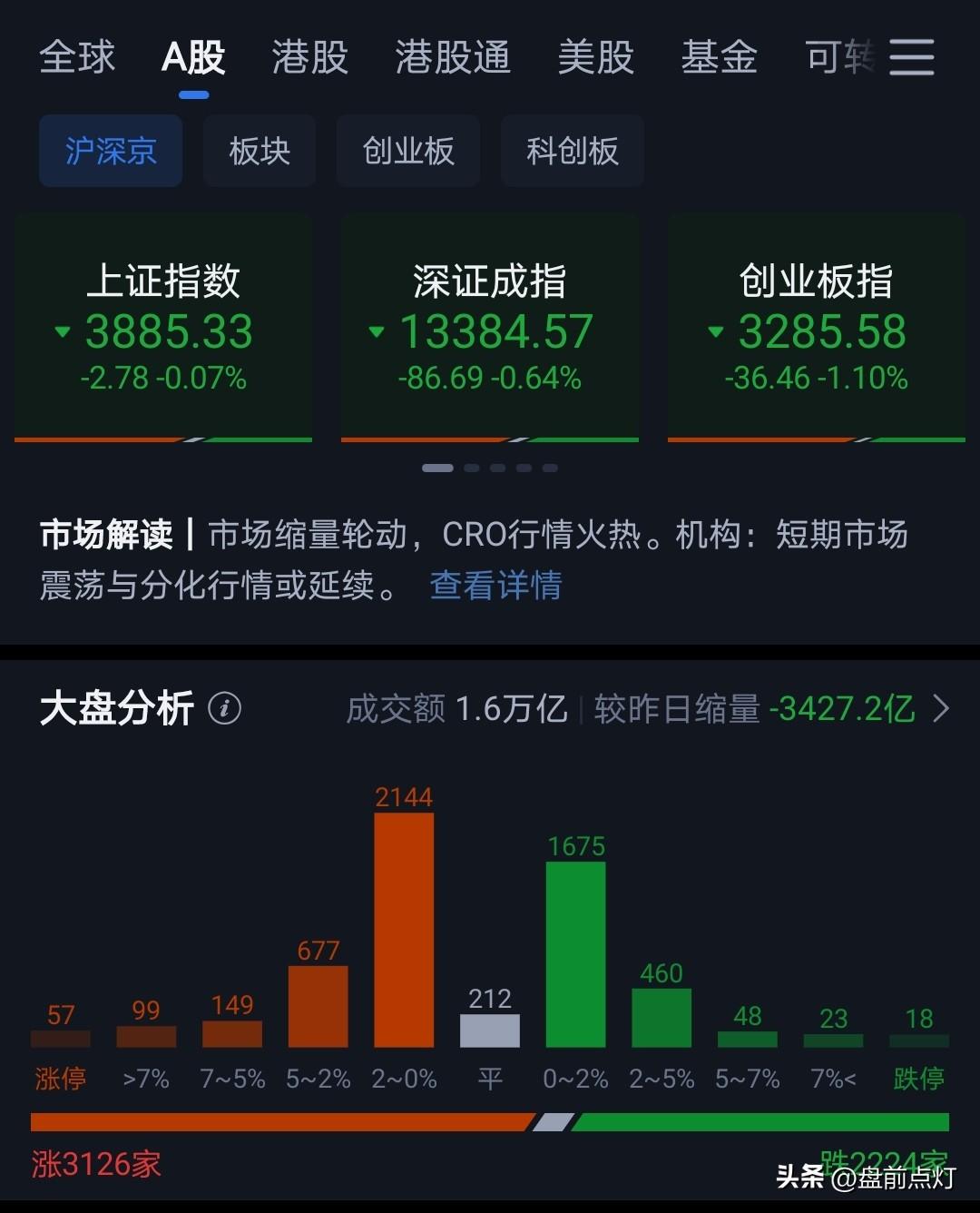 极致的缩量。
科技熄火后，成交量越来越小。
市场情绪落地冰点。
目前，指数之间不