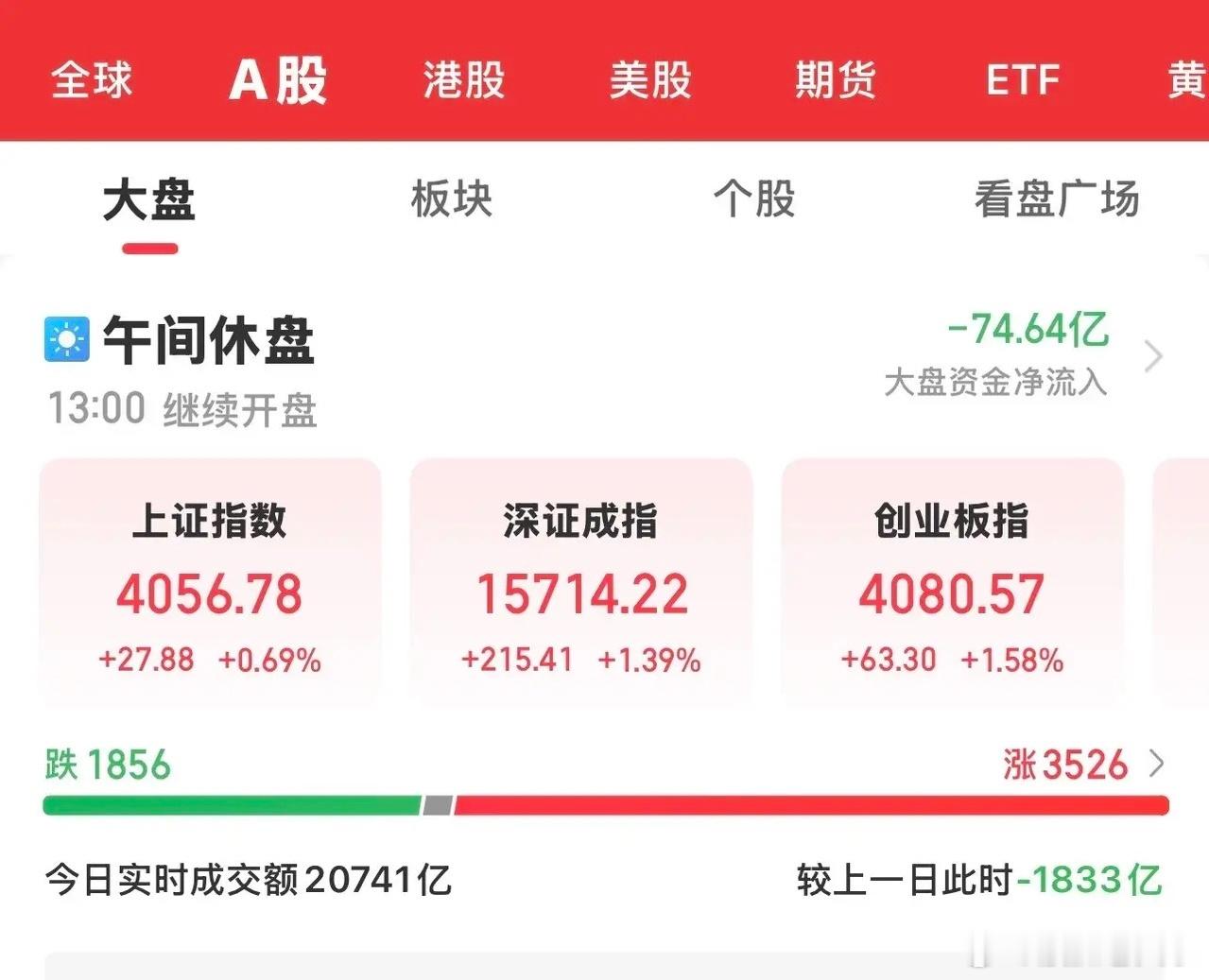 今天大A迎来昨天大跌后的修复行情，三大指数低开高走全线上收于午盘高点．科技板块分