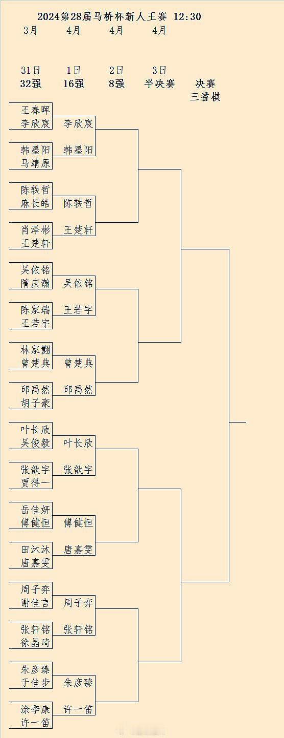第28届新人王赛16强对阵 #围棋# 