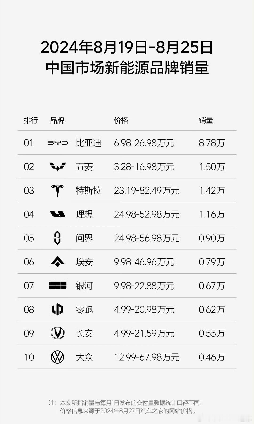 上一周中国市场新能源品牌销量第一名比亚迪：8.78w二到十名总和：8.07w#比