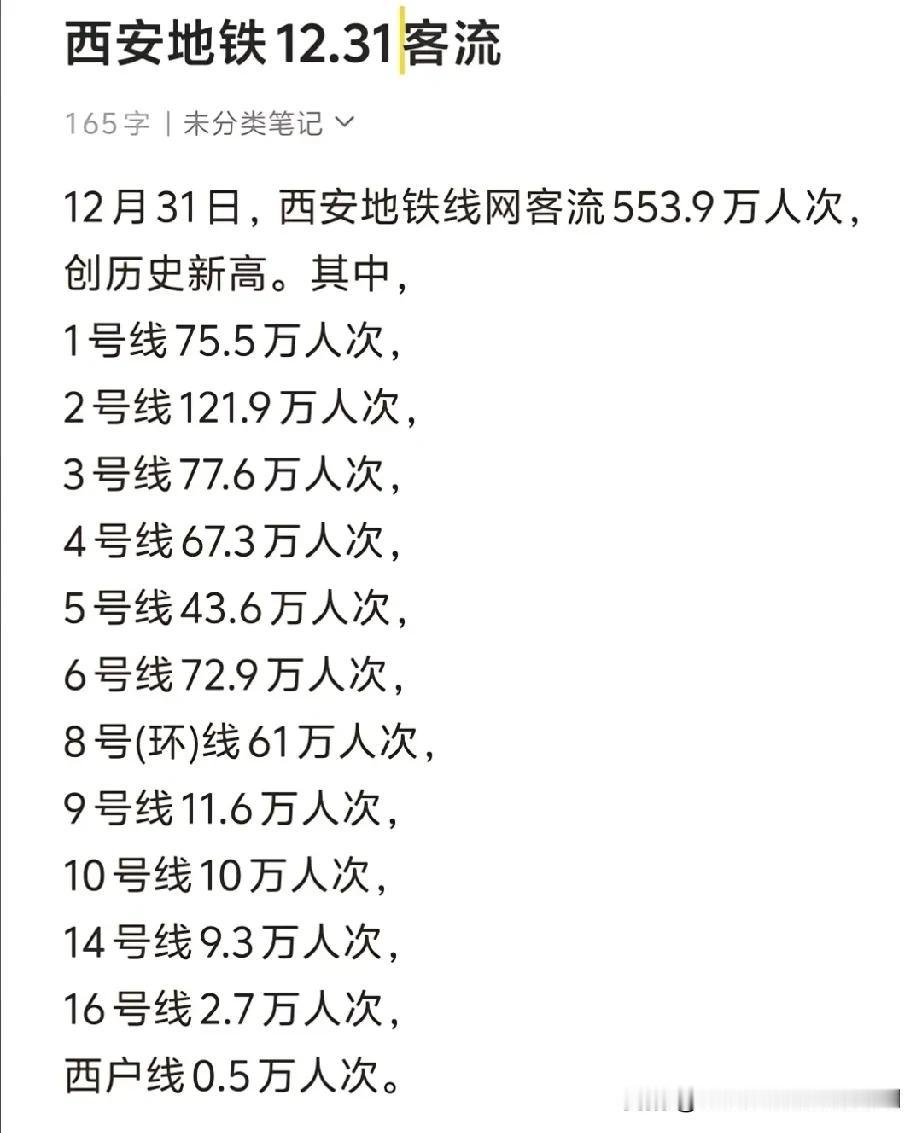 西安地铁客流突破500万！
这是2024年的最后一天。
二号线突破120万，
8