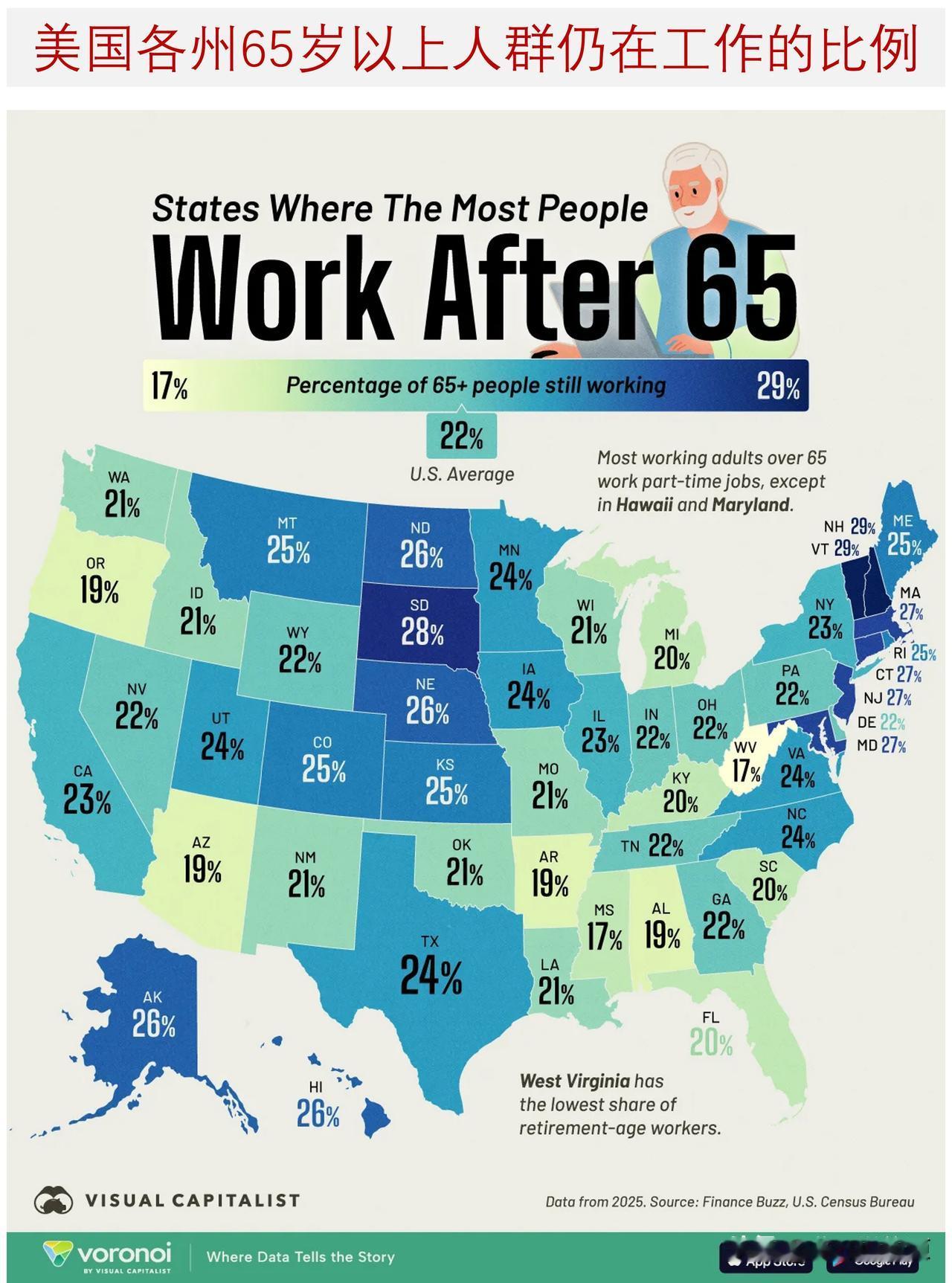 为什么美国有1/5以上65岁以上老人仍在工作？

对于越来越多的美国人而言，退休