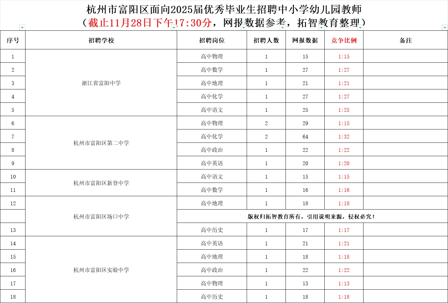 报名人数突破4127人！最高竞争比1：129