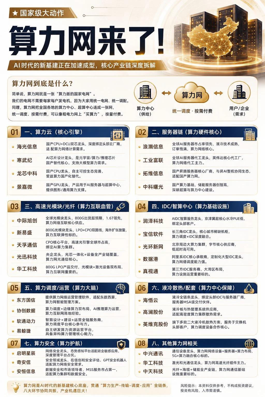 一张图看懂算力网